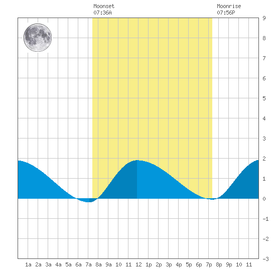 Combination Bridge tide chart for Friday, March 14, 2025