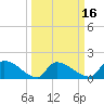 Combination Bridge tide chart for Sunday, March 16, 2025