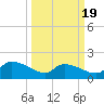 Combination Bridge tide chart for Wednesday, March 19, 2025