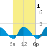 Combination Bridge tide chart for Saturday, March 1, 2025