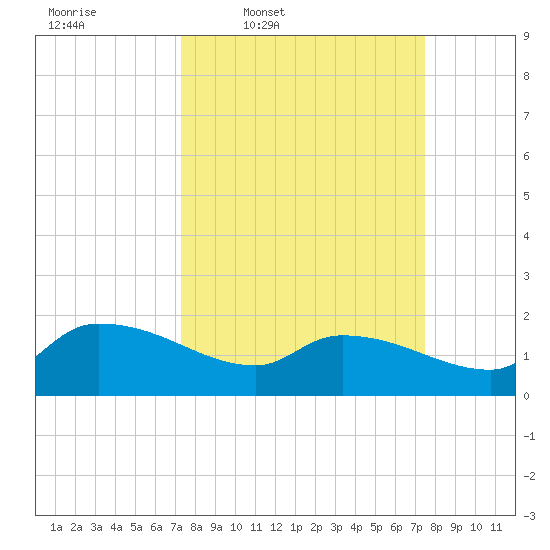 Combination Bridge tide chart for Thursday, March 20, 2025