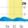 Combination Bridge tide chart for Thursday, March 20, 2025