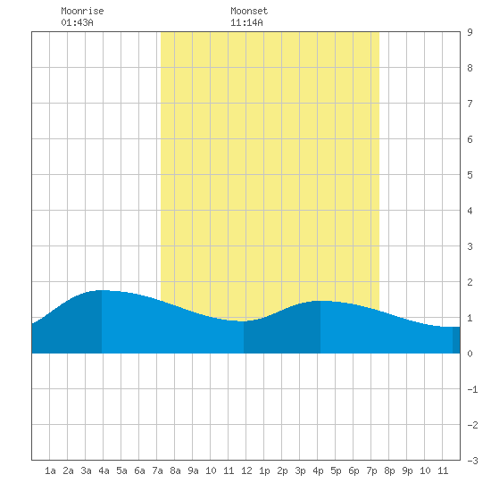 Combination Bridge tide chart for Friday, March 21, 2025