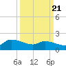 Combination Bridge tide chart for Friday, March 21, 2025