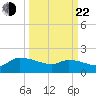 Combination Bridge tide chart for Saturday, March 22, 2025