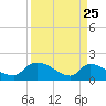 Combination Bridge tide chart for Tuesday, March 25, 2025