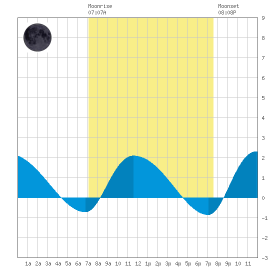 Combination Bridge tide chart for Saturday, March 29, 2025