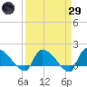 Combination Bridge tide chart for Saturday, March 29, 2025
