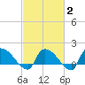 Combination Bridge tide chart for Sunday, March 2, 2025