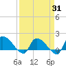 Combination Bridge tide chart for Monday, March 31, 2025