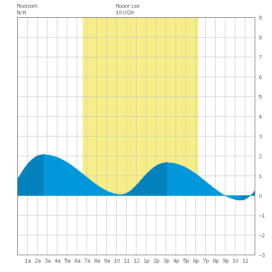 Combination Bridge tide chart for Wednesday, March 5, 2025