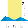Combination Bridge tide chart for Friday, March 7, 2025
