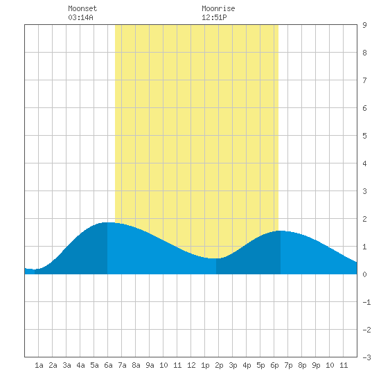 Combination Bridge tide chart for Saturday, March 8, 2025