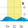 Combination Bridge tide chart for Saturday, March 8, 2025