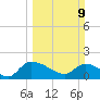 Combination Bridge tide chart for Sunday, March 9, 2025