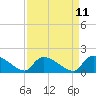 Combination Bridge tide chart for Friday, April 11, 2025