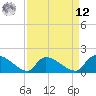 Combination Bridge tide chart for Saturday, April 12, 2025