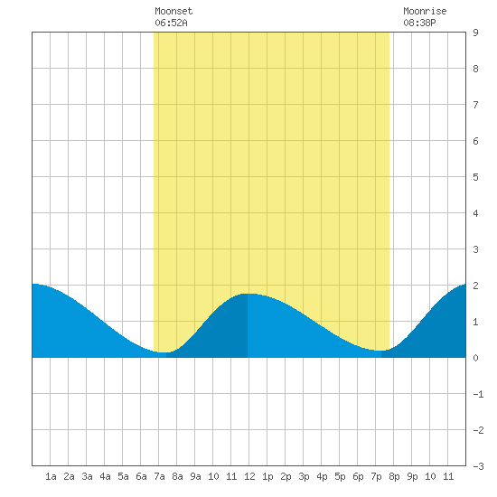 Combination Bridge tide chart for Sunday, April 13, 2025
