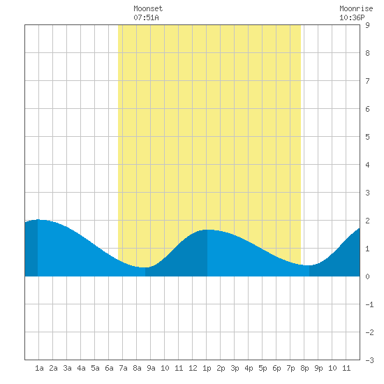 Combination Bridge tide chart for Tuesday, April 15, 2025