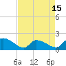 Combination Bridge tide chart for Tuesday, April 15, 2025
