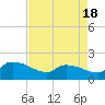 Combination Bridge tide chart for Friday, April 18, 2025