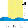 Combination Bridge tide chart for Saturday, April 19, 2025