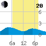 Combination Bridge tide chart for Sunday, April 20, 2025