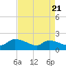 Combination Bridge tide chart for Monday, April 21, 2025