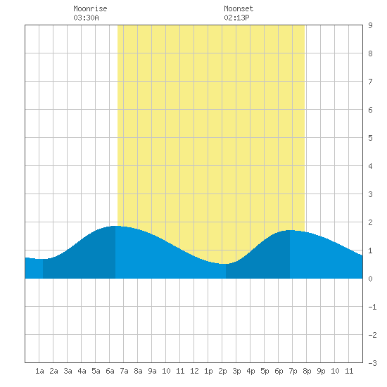 Combination Bridge tide chart for Tuesday, April 22, 2025