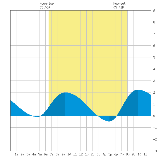 Combination Bridge tide chart for Friday, April 25, 2025