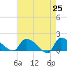 Combination Bridge tide chart for Friday, April 25, 2025