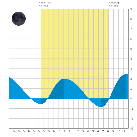 Combination Bridge tide chart for Sunday, April 27, 2025