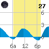 Combination Bridge tide chart for Sunday, April 27, 2025