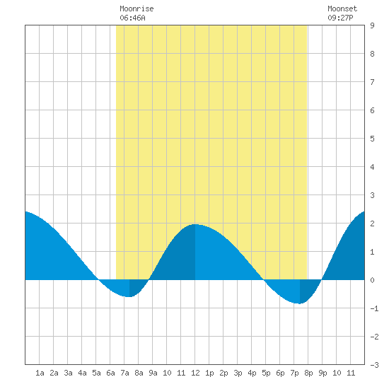 Combination Bridge tide chart for Monday, April 28, 2025
