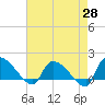 Combination Bridge tide chart for Monday, April 28, 2025