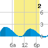 Combination Bridge tide chart for Wednesday, April 2, 2025
