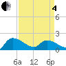 Combination Bridge tide chart for Friday, April 4, 2025