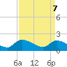 Combination Bridge tide chart for Monday, April 7, 2025