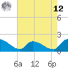 Combination Bridge tide chart for Monday, May 12, 2025
