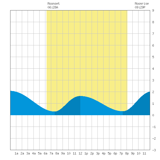Combination Bridge tide chart for Tuesday, May 13, 2025