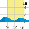 Combination Bridge tide chart for Monday, May 19, 2025