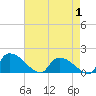 Combination Bridge tide chart for Thursday, May 1, 2025