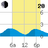 Combination Bridge tide chart for Tuesday, May 20, 2025