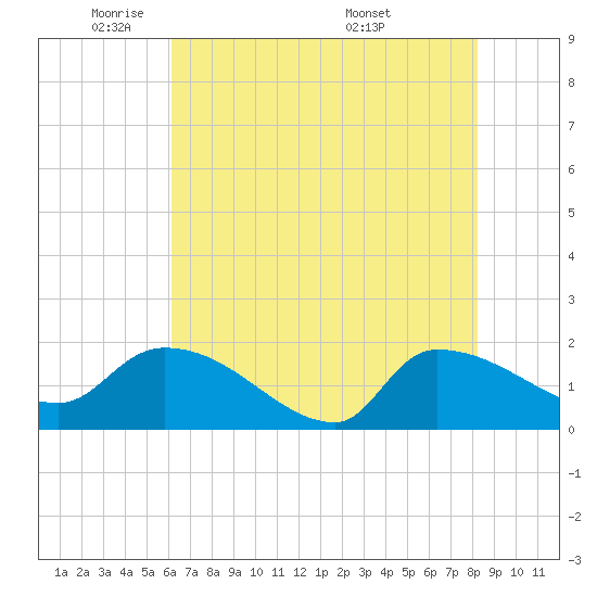 Combination Bridge tide chart for Wednesday, May 21, 2025