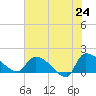 Combination Bridge tide chart for Saturday, May 24, 2025