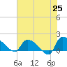 Combination Bridge tide chart for Sunday, May 25, 2025