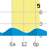 Combination Bridge tide chart for Monday, May 5, 2025