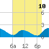 Combination Bridge tide chart for Tuesday, June 10, 2025