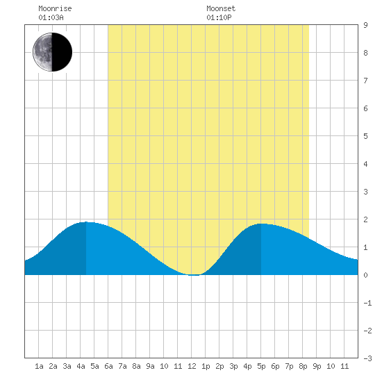 Combination Bridge tide chart for Wednesday, June 18, 2025