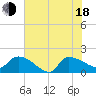 Combination Bridge tide chart for Wednesday, June 18, 2025